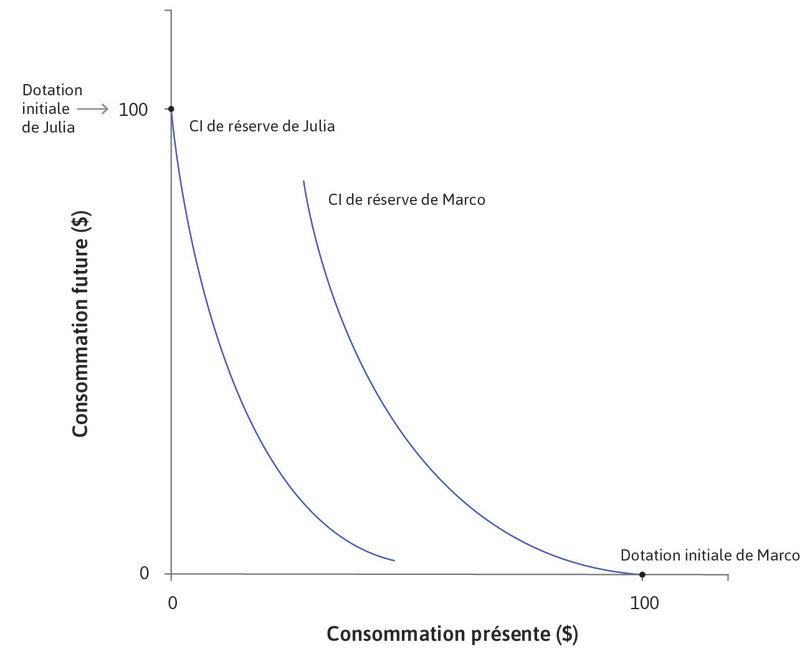 Courbes d’indifférence de réserve et dotations
