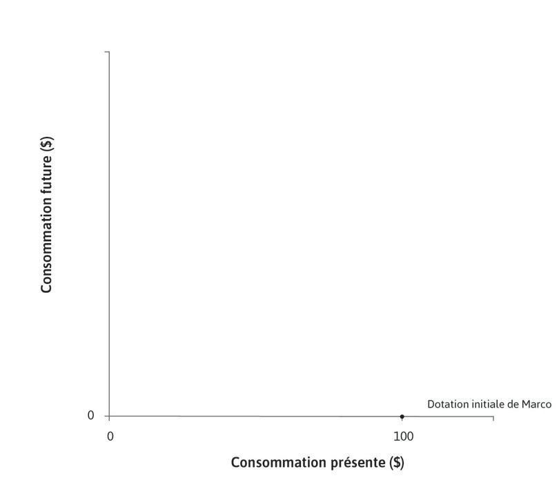 Marco est riche aujourd’hui
: Marco a 100 $ de céréales disponibles aujourd’hui.
