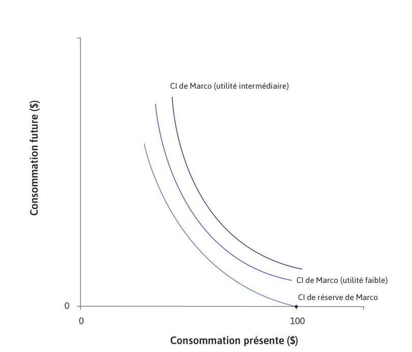 Les préférences de Marco
: La courbe d’indifférence de réserve de Marco passe par son point de dotation.

