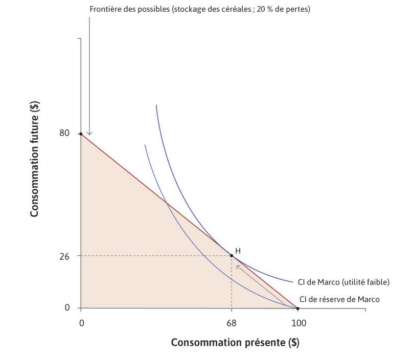 La décision de Marco de stocker
: Le point H sur la courbe d’indifférence de Marco indique la quantité de stockage qu’il va choisir.
