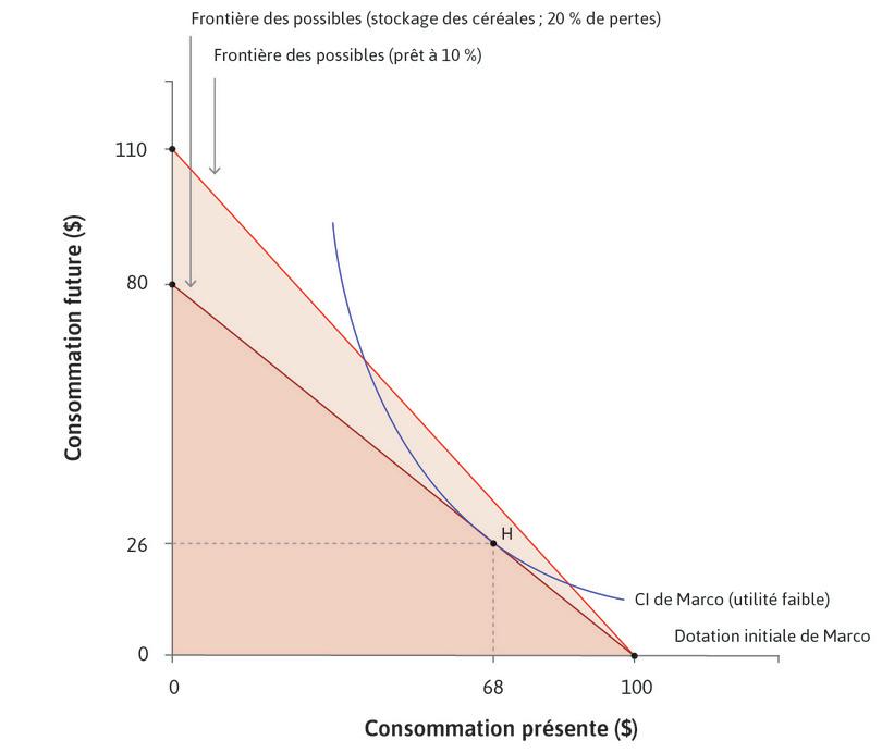 La décision de Marco de prêter
: La droite claire montre la frontière des possibles quand Marco prête à un taux de 10 %.
