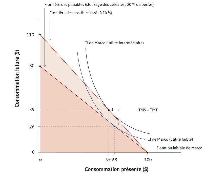Lisser la consommation par le stockage et le prêt.

