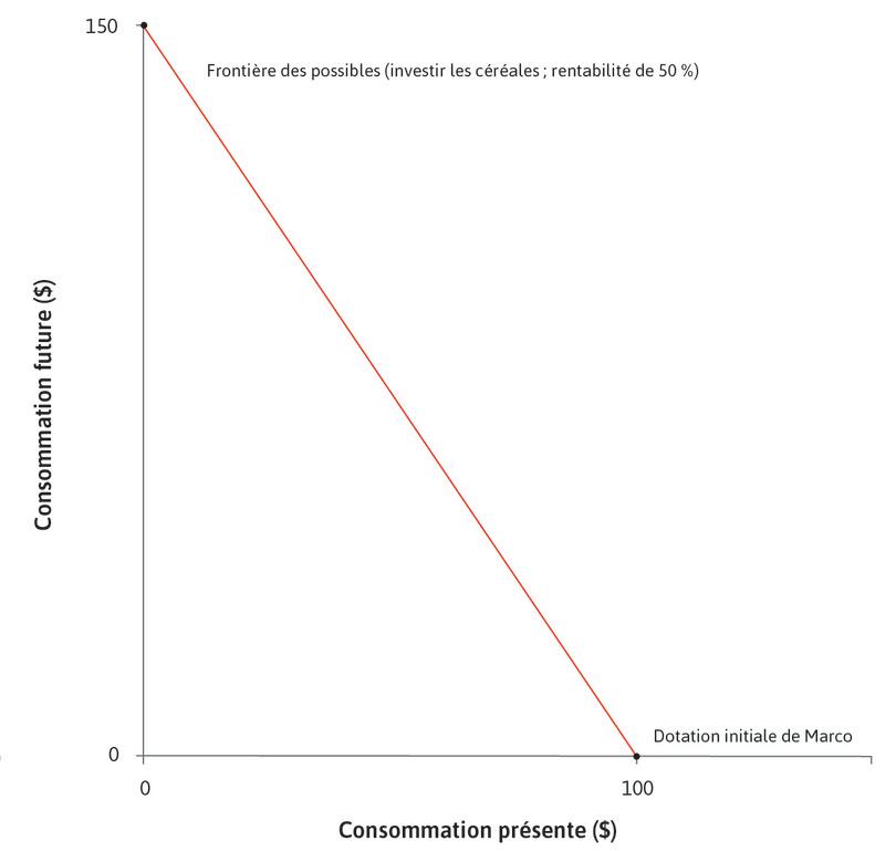 Le retour sur investissement
: Si Marco devait investir la totalité de ses céréales, il pourrait récolter l’équivalent de 150 $ de céréales plus tard.
