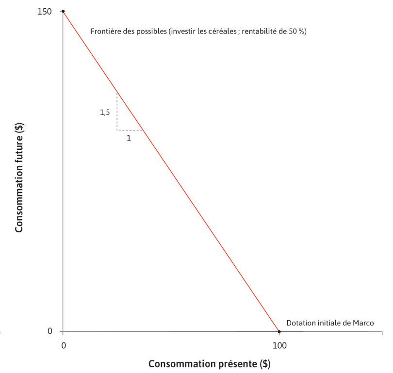Le retour sur investissement
: La pente de la droite rouge est de -1,5, où la valeur absolue (1,5) correspond à 1 + le taux de rendement de l’investissement.
