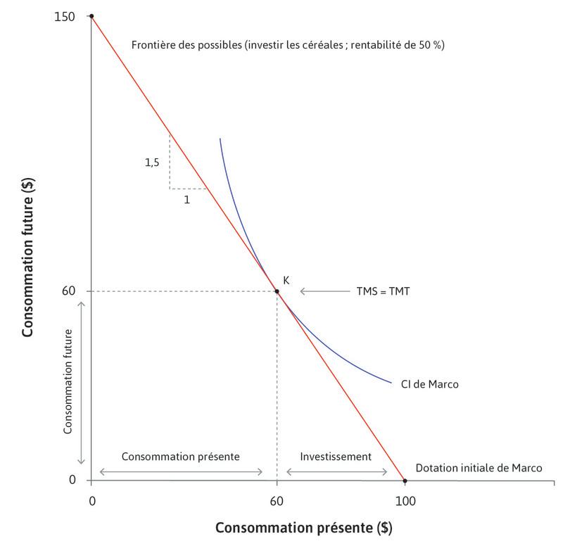 Investir dans un projet à haut rendement.
