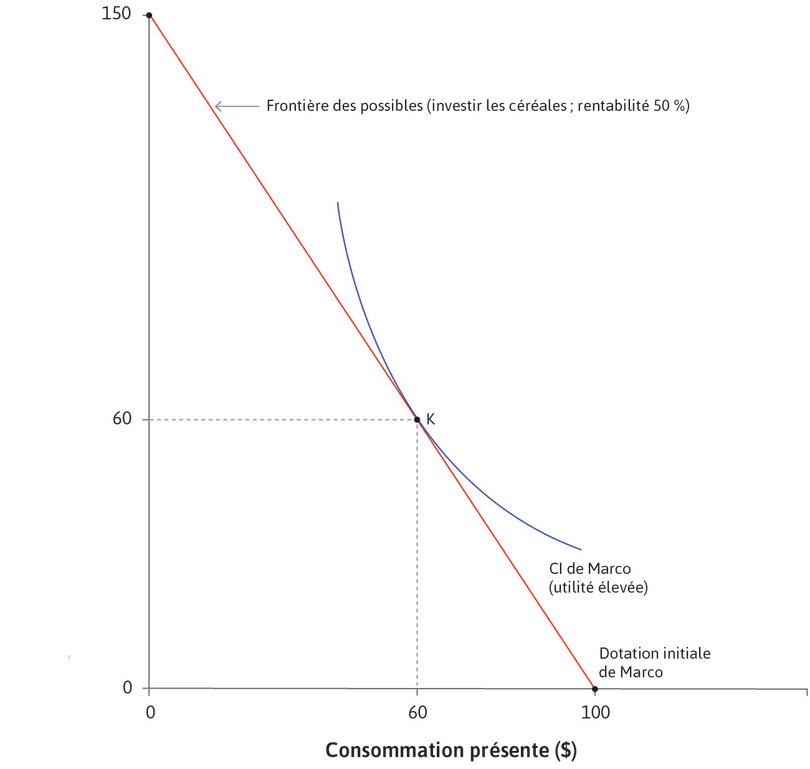 Le choix optimal de Marco quand il peut investir
: Son choix optimal quand il peut investir est au point K.
