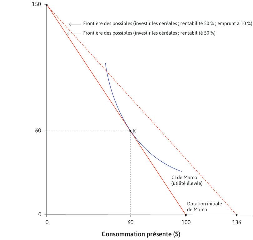 Marco obtient un prêt
: S’il pouvait obtenir un prêt à un taux de 10 %, il serait dans une situation plus avantageuse en investissant tout ce qu’il a. Cela augmenterait son ensemble des possibles comme indiqué par la droite rouge en pointillés.
