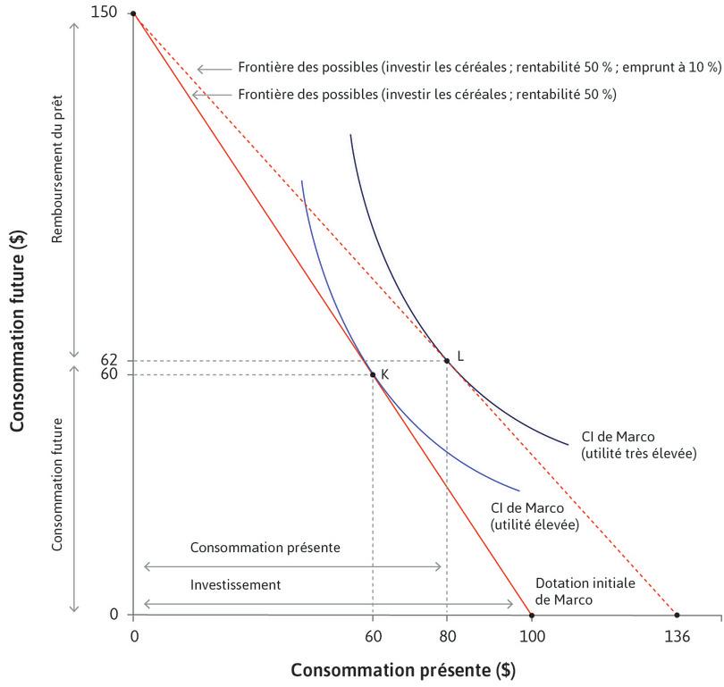Emprunter pour investir dans un projet à haut rendement.
