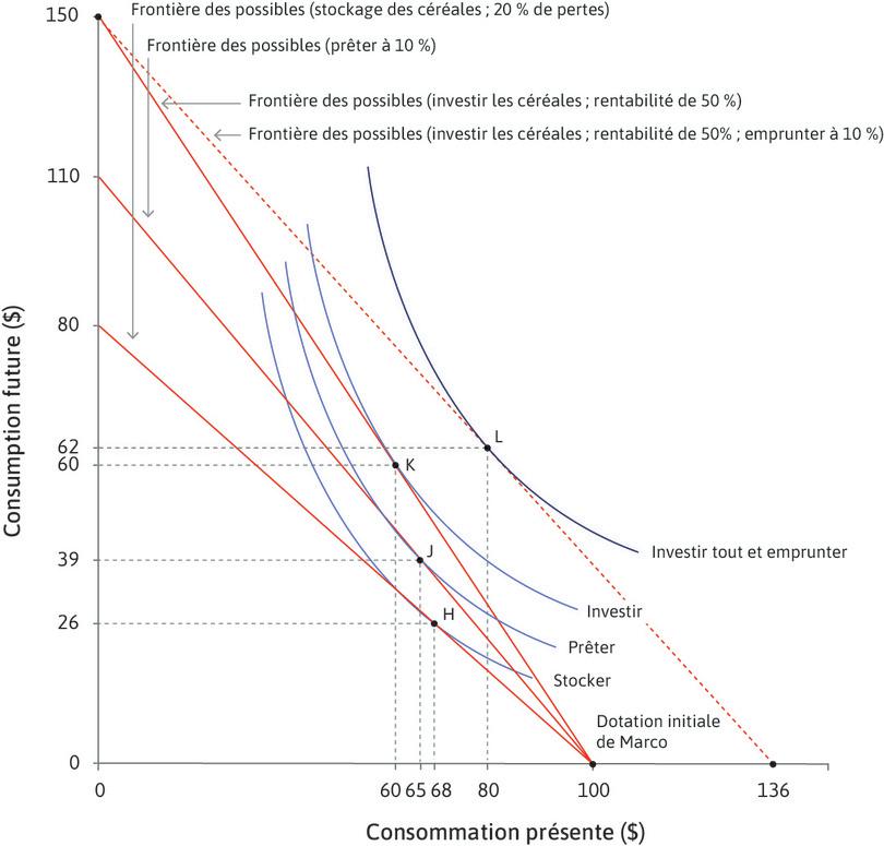 Options d’une personne (Marco) dotée d’actifs
