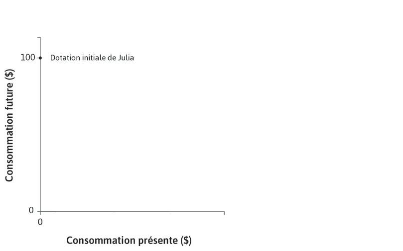 Julia n’a pas de richesse aujourd’hui
: Elle s’attend à recevoir 100 $ dans un an.
