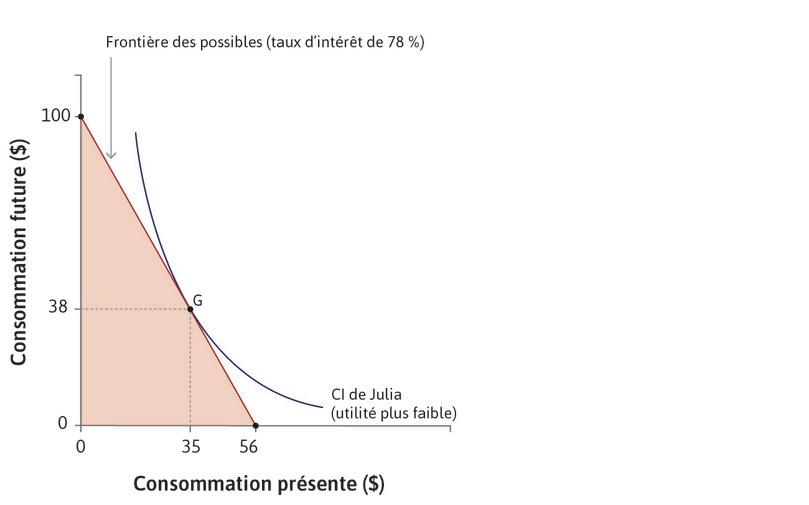 Taux d’intérêt du prêteur non institutionnel
: Au taux d’intérêt de 78 % du prêteur non institutionnel, elle emprunte afin de pouvoir dépenser 35 $ maintenant (point G).
