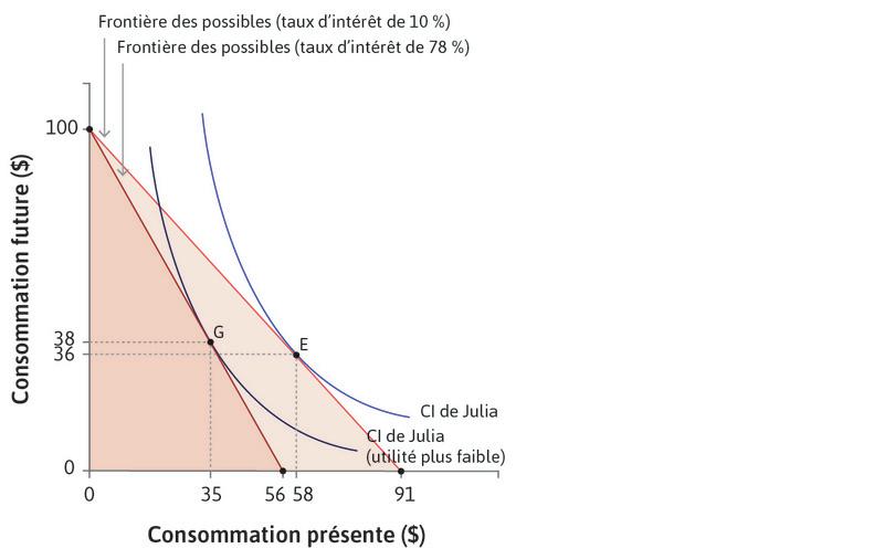 Taux d’intérêt plus faible
: Avec un taux d’intérêt à 10 %, elle emprunterait et dépenserait 58 $ maintenant (point E).
