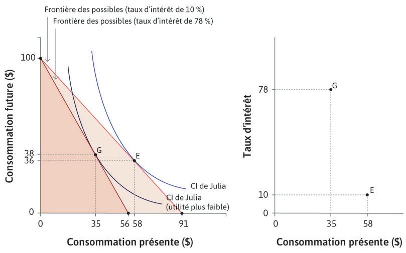 Lorsque le taux d’intérêt baisse…
: Le graphique de droite montre la dépense de consommation de Julia dans le présent quand le taux d’intérêt baisse. Les points G et E correspondent aux mêmes points que ceux du graphique de gauche.
