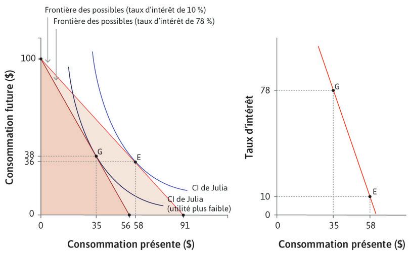 Taux d’intérêt et dépenses de consommation.

