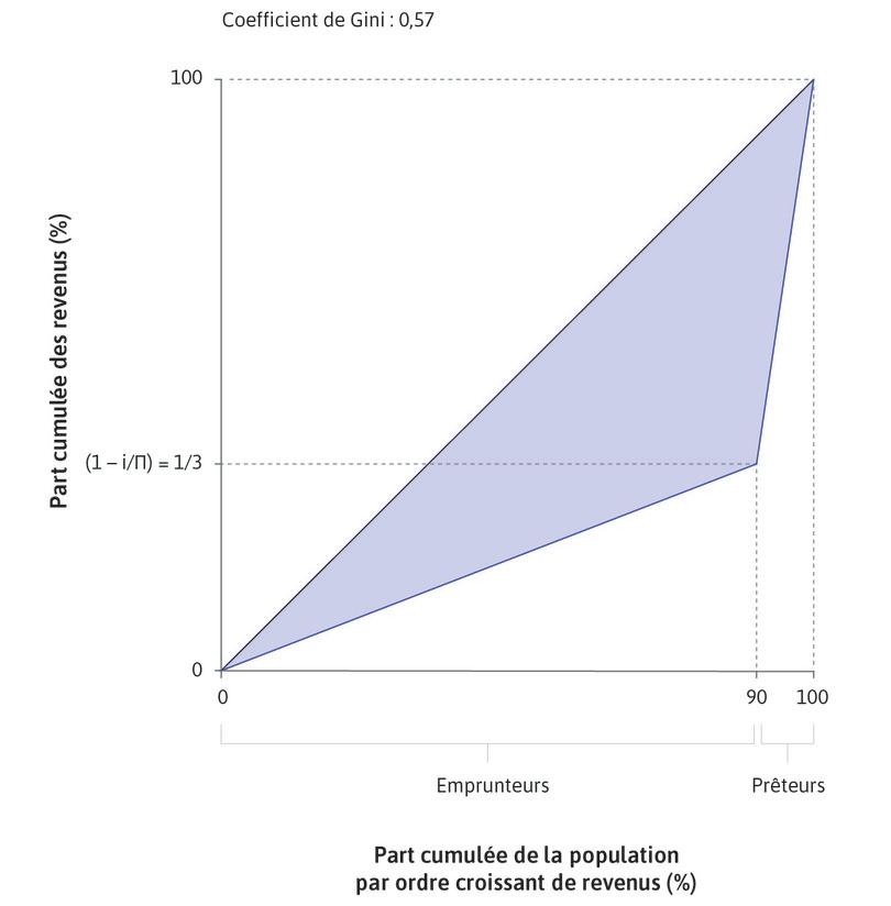 Un modèle d’économie de prêteurs et d’emprunteurs
: Une économie est composée de 90 fermiers qui empruntent à 10 prêteurs. Puisque i = 0,10 et Π = 0,15, la part des prêteurs dans le revenu total est 2/3 et celle des emprunteurs est 1/3.

