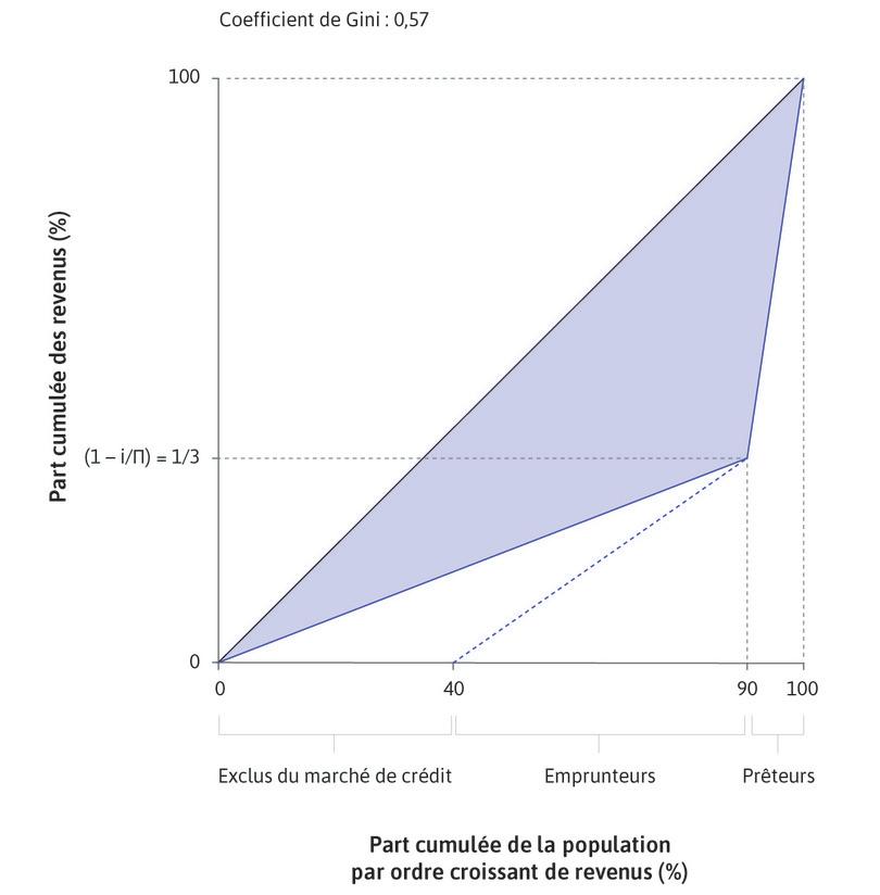 Certains emprunteurs sont exclus du marché du crédit
: Supposons que 40 des emprunteurs potentiels soient exclus. Puisqu’ils ne peuvent pas emprunter, ils ne touchent aucun revenu.
