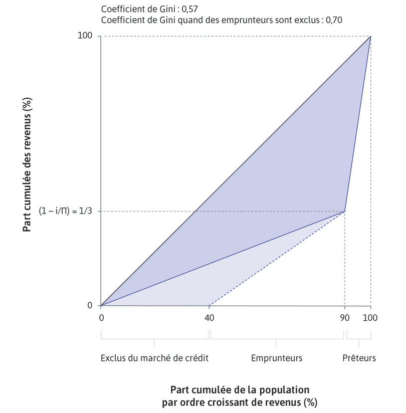 L’inégalité dans une économie d’emprunt et de prêt. Note : le coefficient de Gini sans aucun emprunteur exclu vaut 0,57 ; quand 40 sont exclus, il vaut 0,70.
