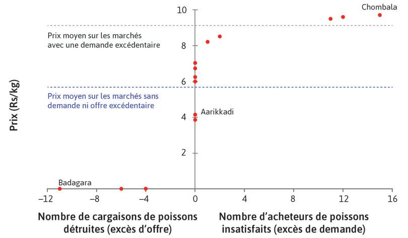 Pouvoir de négociation et prix sur le marché aux poissons de gros du Kerala (14 janvier 1997). (Note : deux marchés ont abouti au même état final, avec un prix de 6,2 roupies (Rs) par kilogramme.)
