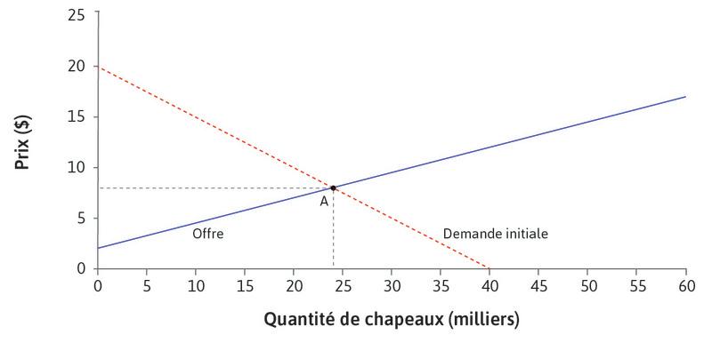 Équilibre
: Au point A, le marché est à l’équilibre à un prix de 8 $. La courbe d’offre correspond à la courbe du coût marginal, donc le coût marginal de produire un chapeau est de 8 $.
