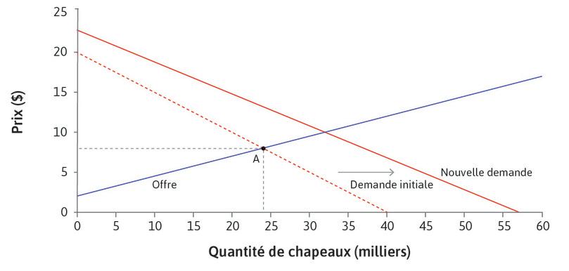 Un choc de demande exogène
: Le choc déplace la courbe de demande vers la droite.
