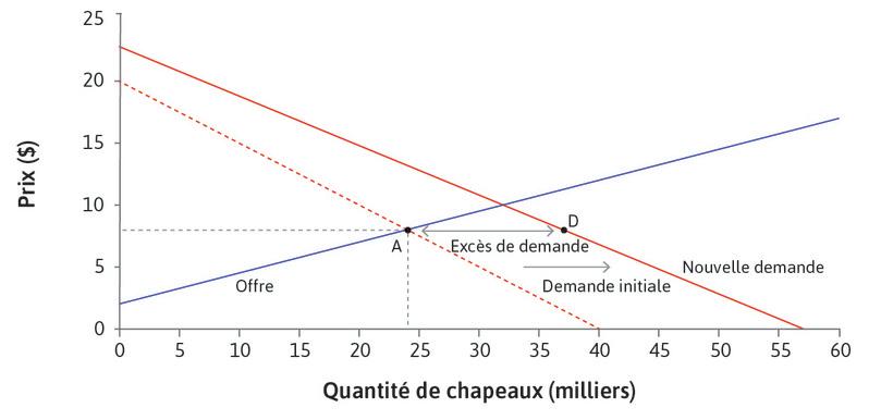 Excès de demande
: Au prix en vigueur, le nombre de chapeaux demandés excède le nombre de chapeaux produits (point D).
