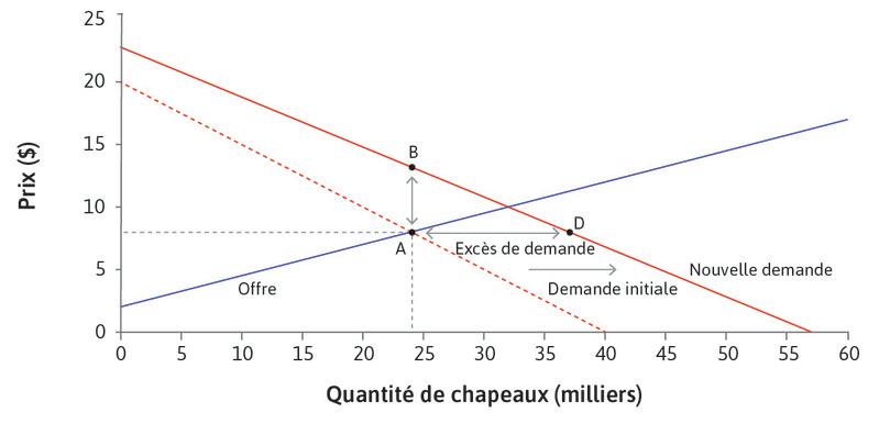 Augmentation du prix
: Quand la demande augmente, un vendeur de chapeaux qui observe un plus grand nombre de clients réalisera qu’il peut engranger des profits plus élevés en augmentant le prix. Il peut vendre la même quantité de chapeaux à n’importe quel prix entre A et B.

