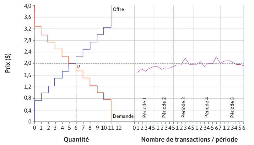 Les résultats expérimentaux de Vernon Smith
