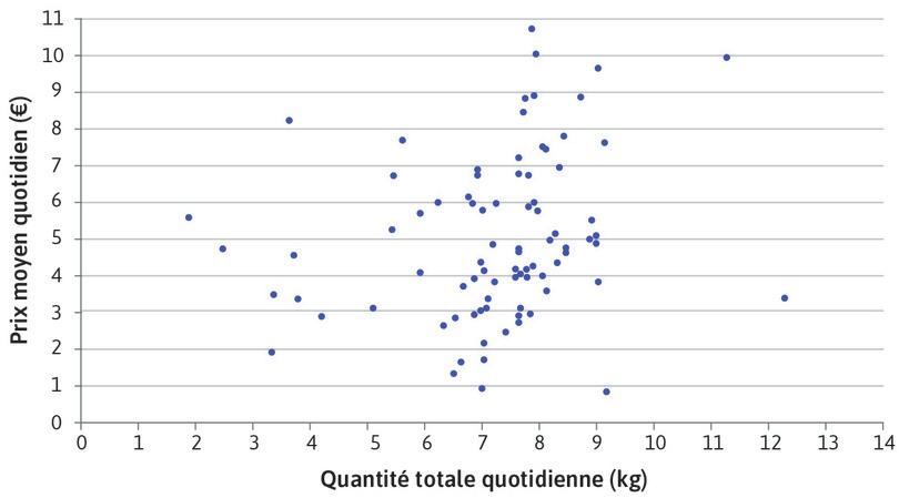 La relation prix-quantité pour un acheteur unique sur le marché aux poissons d’Ancona
