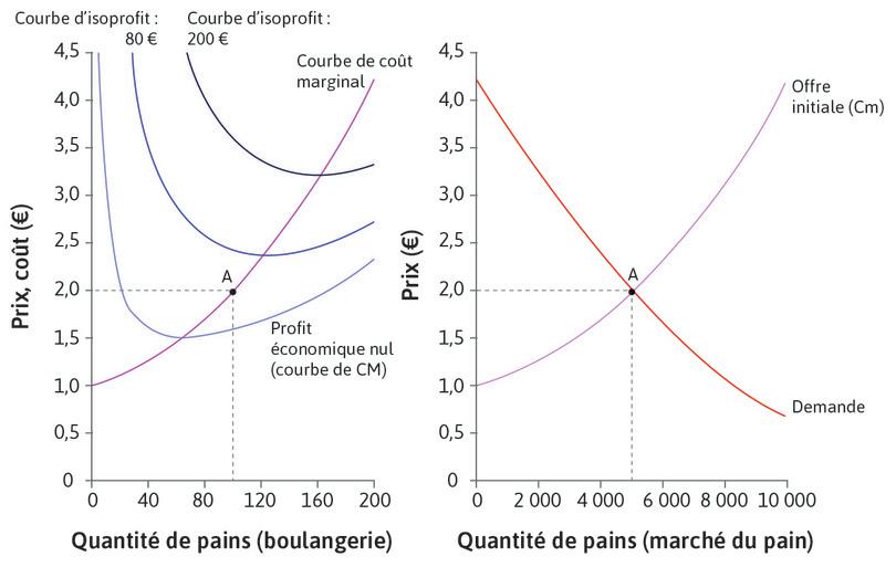 L’équilibre de court terme
: Au départ, il y a 50 boulangeries. Le marché est au point d’équilibre de court terme en A. Le prix d’une miche de pain est de 2 € et les profits réalisés par les boulangeries sont au-dessus du niveau normal. Elles gagnent des rentes, donc de nouvelles boulangeries aspireront à entrer sur le marché.
