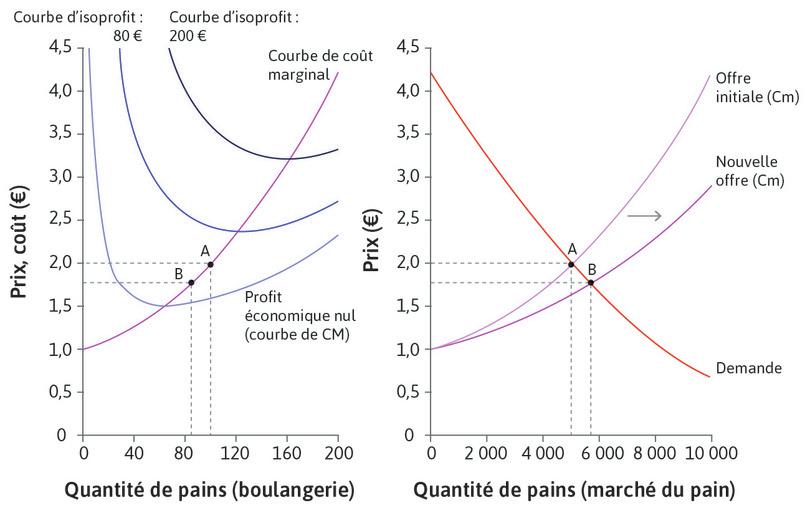 Plus d’entreprises entrent sur le marché
: Quand de nouvelles entreprises arrivent sur le marché, la courbe d’offre se déplace vers la droite. Le nouvel équilibre est au point B. Le prix a baissé à 1,75 €. Il y a davantage de boulangeries et davantage de pain est vendu au total, mais chacune des boulangeries produit moins qu’auparavant et réalise des profits plus faibles.
