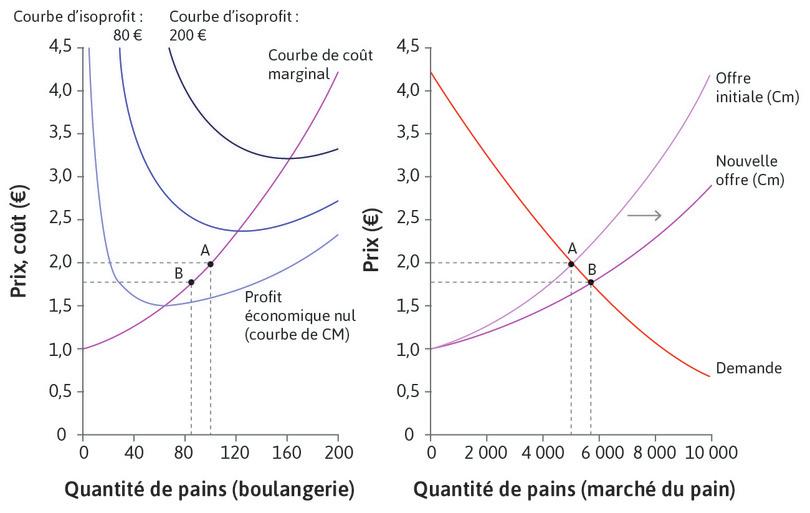 Le prix est toujours supérieur au coût moyen
: En B, le prix est toujours au-dessus du coût moyen – les boulangeries réalisent des profits supérieurs aux profits normaux. Il s’agit toujours d’un équilibre de court terme, car d’autres entreprises voudront entrer sur le marché.
