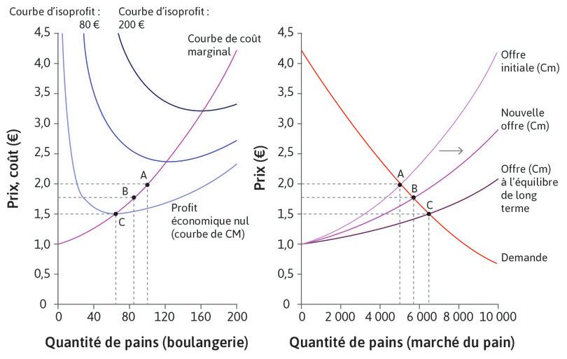 Le marché du pain à court terme et long terme.

