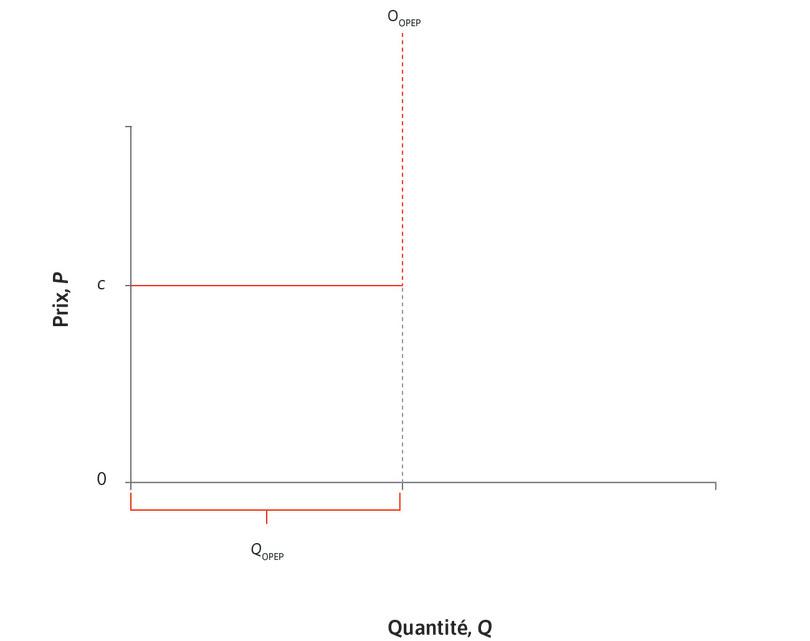 Offre de l’OPEP
: Les membres de l’OPEP peuvent facilement augmenter leur production avec leur capacité actuelle, sans augmenter leur coût marginal c. Les quotas de l’OPEP limitent leur production totale à QOPEP.
