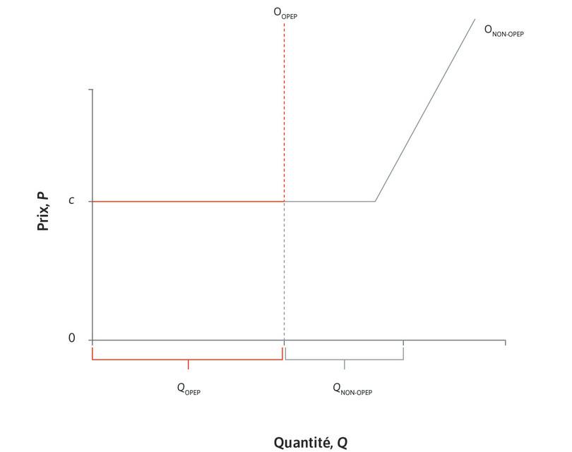 Offre hors OPEP
: Les pays producteurs non-membres de l’OPEP peuvent produire du pétrole au même coût marginal c jusqu’à ce qu’ils approchent de leur capacité de production, au voisinage de laquelle que leurs coûts marginaux augmentent brusquement.
