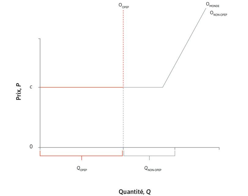 Courbe d’offre mondiale
: L’offre mondiale totale correspond à la somme de la production de l’OPEP et des autres pays producteurs pour tout prix donné.
