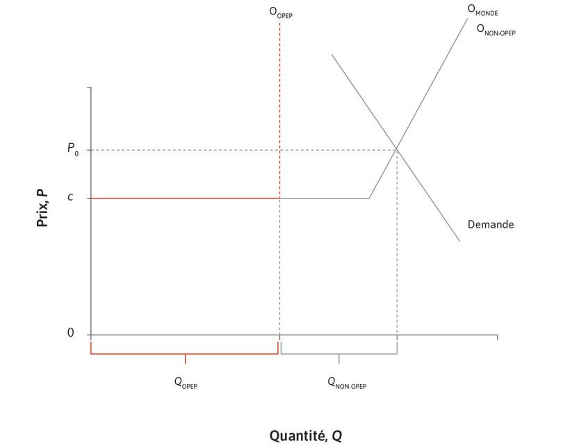 Le prix du pétrole à l’équilibre
: La courbe de demande est pentue : la demande mondiale est inélastique à court terme. À l’équilibre, le prix est P0 et la consommation totale de pétrole Q0 est égale à QOPEP + Qnon-OPEP.
