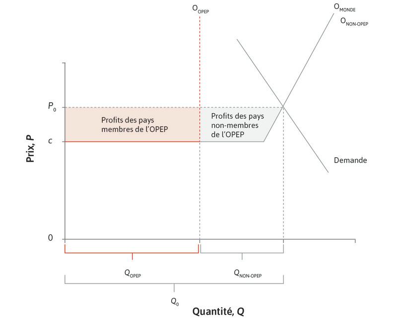 Le marché mondial du pétrole.
