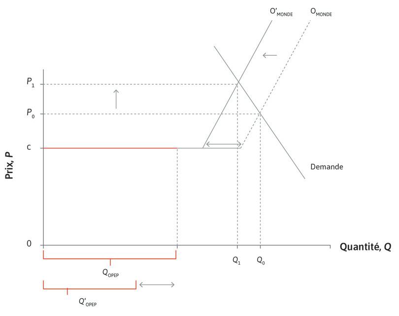 Les chocs du prix du pétrole de l’OPEP des années 1970 : l’OPEP diminue la production
