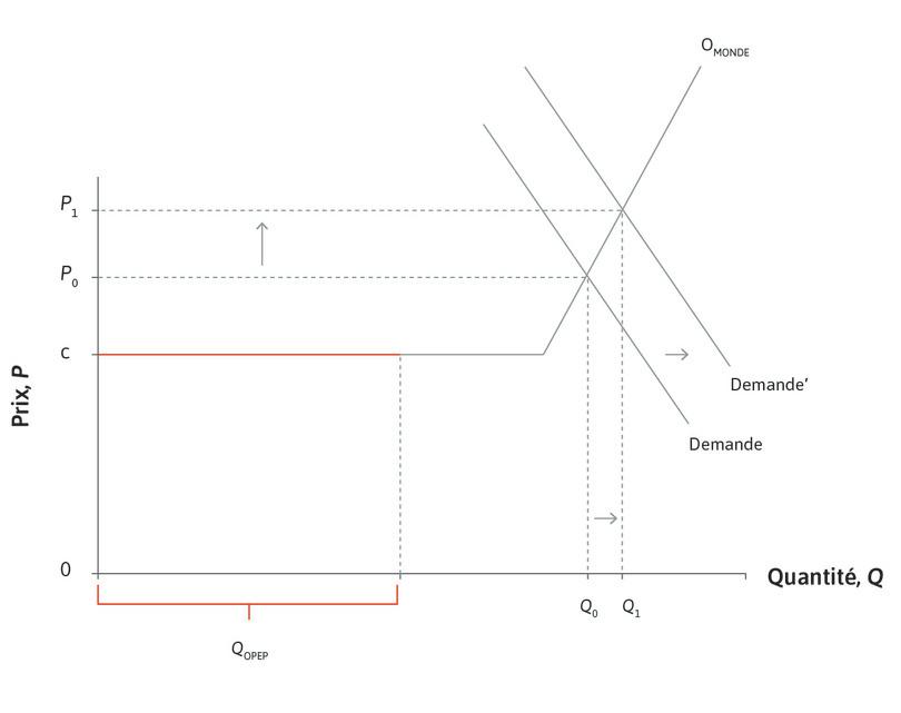 Chocs sur le prix du pétrole dans les années 2000–2008 : la croissance économique fait augmenter la demande mondiale
