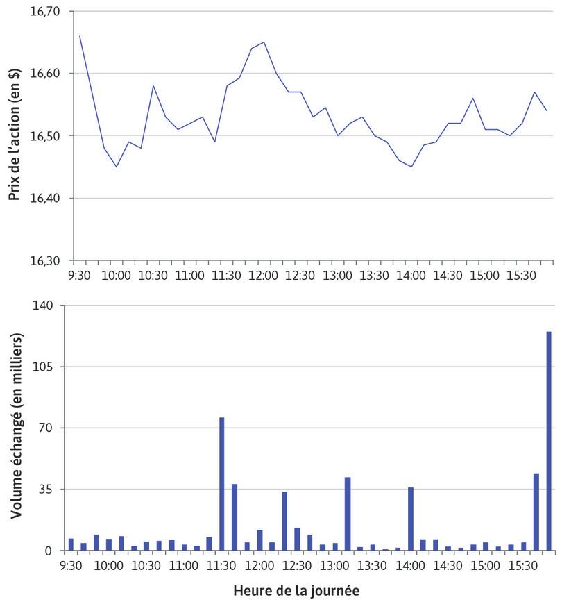 Prix et volume échangé de l’action News Corp (7 mai 2014)
