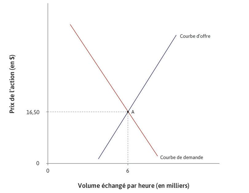 L’équilibre initial
: Au départ, le marché est à l’équilibre en A : 6 000 actions sont vendues par heure au prix de 16,50 $.

