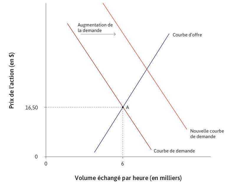 De bonnes nouvelles sur la rentabilité
: De bonnes nouvelles sur la rentabilité future de News Corp déplacent simultanément la courbe de demande…
