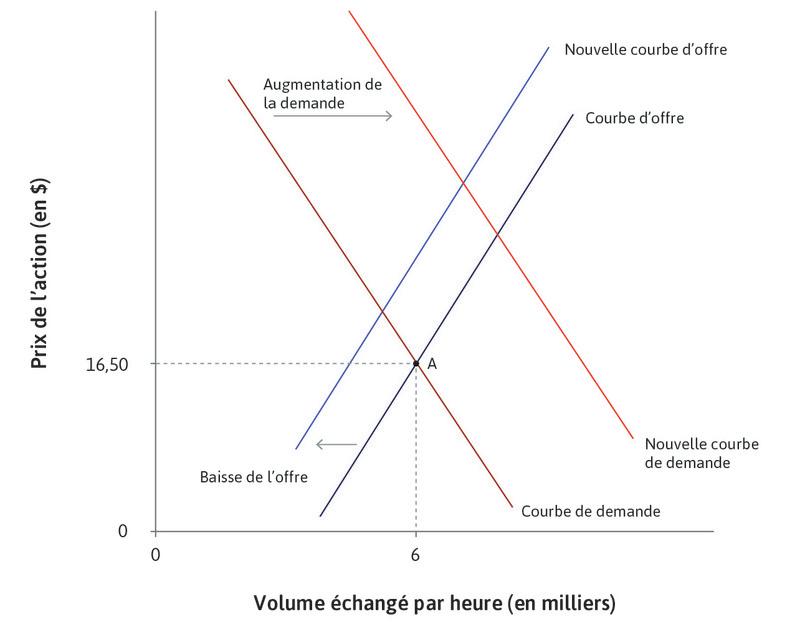 De bonnes nouvelles sur la rentabilité
: … et la courbe d’offre.
