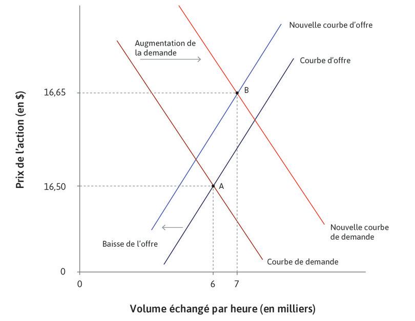 De bonnes nouvelles sur la rentabilité.
