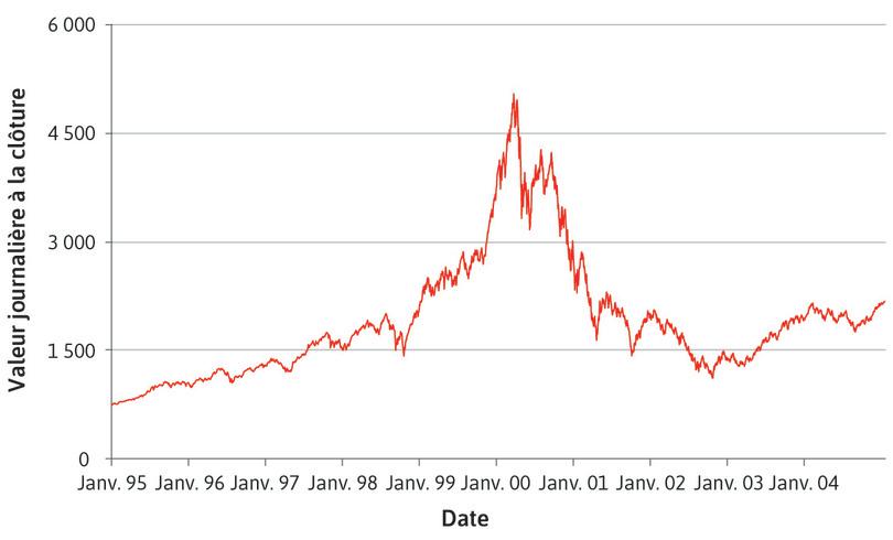 La bulle Internet : Indice Nasdaq Composite (1995–2004).
