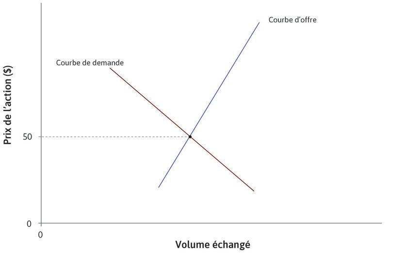 Le prix initial
: Au départ, le prix d’une action de l’entreprise appelée la Flying Car Corportation (FCC) est de 50 $ sur la courbe de demande la plus basse.
