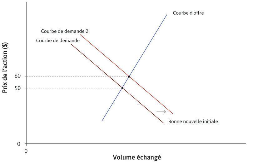 La réponse à de bonnes nouvelles
: Quand les traders et les investisseurs potentiels apprennent de bonnes nouvelles concernant la rentabilité future attendue, la courbe de demande se déplace vers la droite, et le prix augmente à 60 $.
