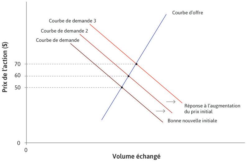 L’effet d’une hausse du prix
: Les acheteurs potentiels traitent l’augmentation du prix observée comme une bonne nouvelle supplémentaire. La courbe de demande s’est déplacée vers le haut simplement parce que le prix a monté, et le prix croît de nouveau, pour atteindre 70 $.
