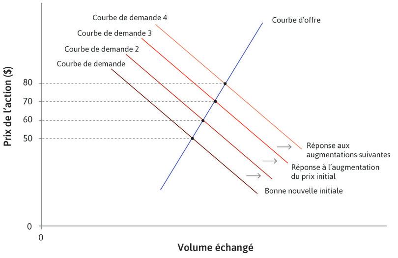 L’apparition d’une bulle sur les actions FCC.
