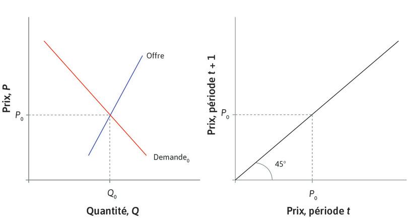 Le prix d’équilibre
: Le graphique de gauche montre les courbes d’offre et de demande sur un marché où le prix d’équilibre est P0. À droite, la droite à 45 degrés illustre le fait que si le prix à la période t est P0, le prix à la période t + 1 reste le même. Il n’y a pas de tendance au changement.
